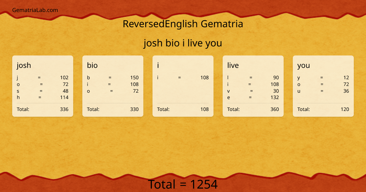 josh bio i live you in reversedEnglish Gematria